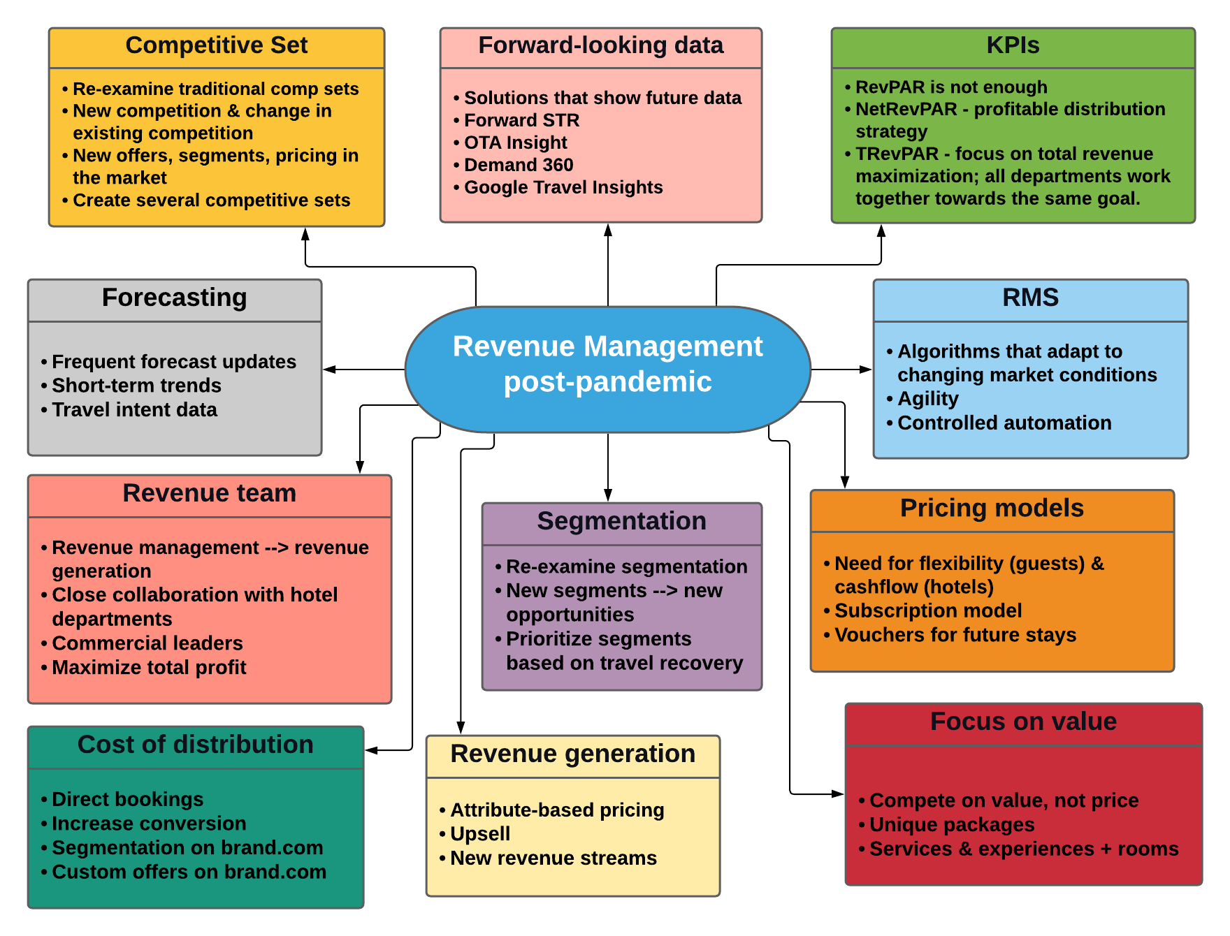 Hotel revenue management postpandemic Trends, tools, and strategies