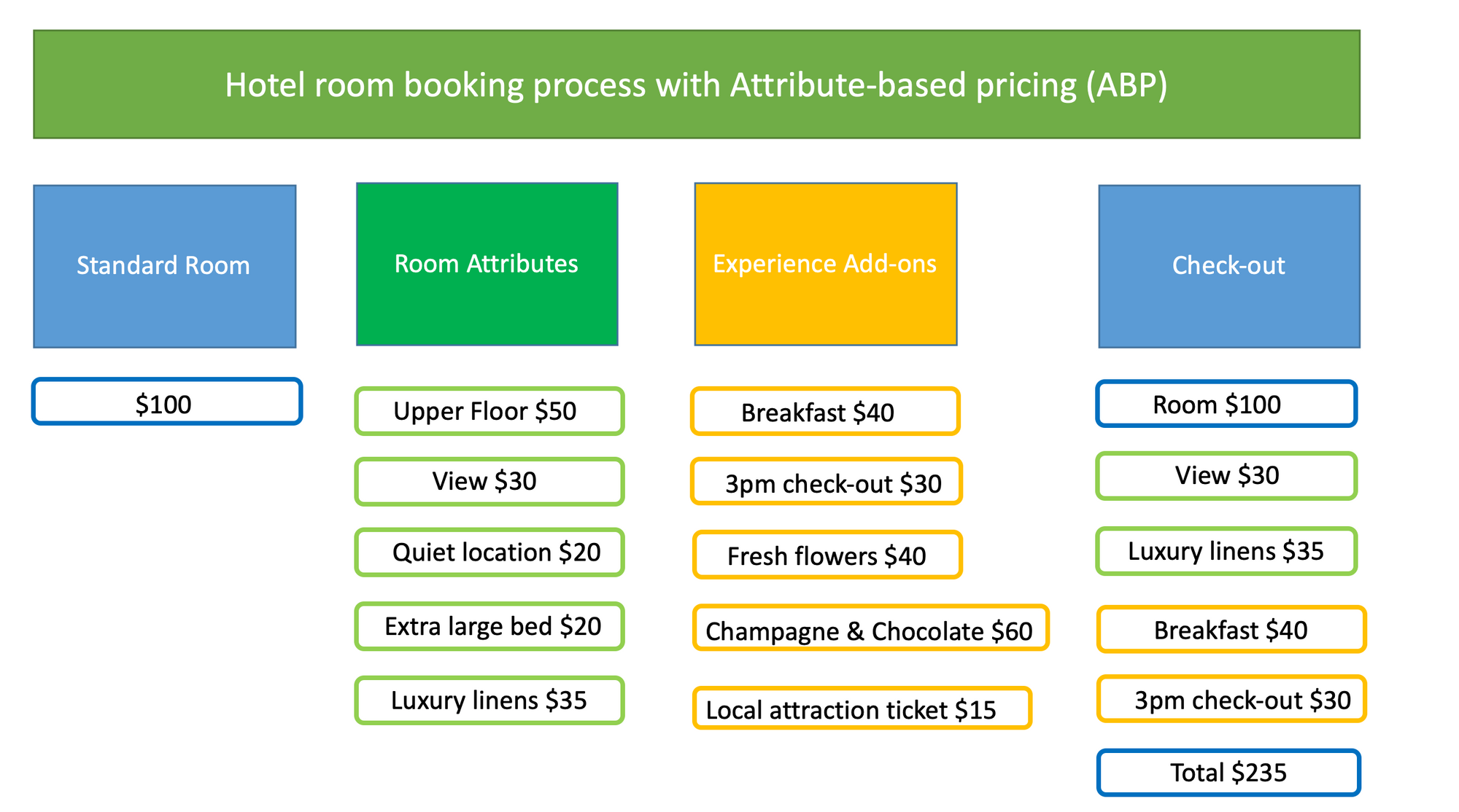 The future of hotel revenue management: Attribute-Based Pricing (ABP)